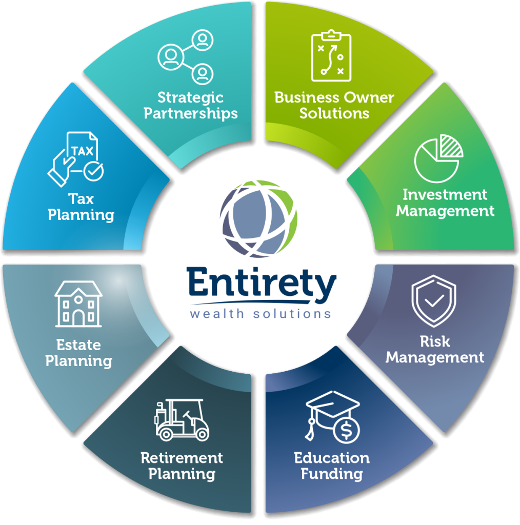 Comprehensive Suite of Services including Strategic Partnerships, Tax Planning, Estate Planning, Retirement Planning, Business Owner Solutions, Investment Management, Risk Management, Education Funding.
