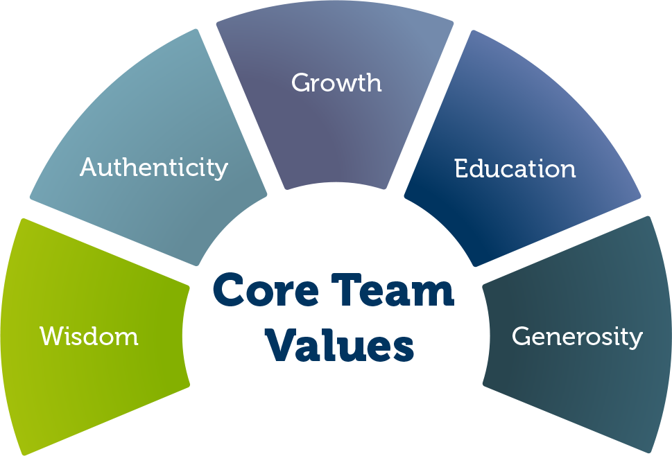 Entirety Wealth Solutions Core team values: wisdom, authenticity, growth, education, generosity